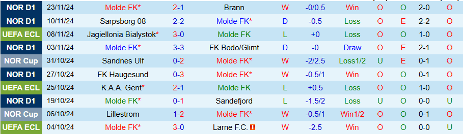 Nhận định, Soi kèo Molde vs APOEL, 00h45 ngày 29/11 - Ảnh 2