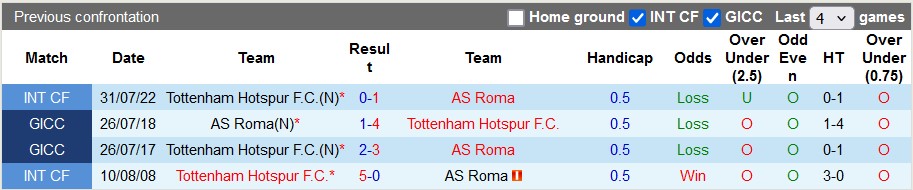 Nhận định, soi kèo Tottenham vs AS Roma, 3h ngày 29/11 - Ảnh 3