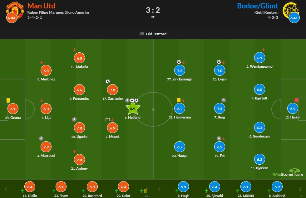 Chấm điểm MU vs Bodo Glimt: Hojlund nhận điểm xuất sắc, Onana bị chấm dưới trung bình - Ảnh 1