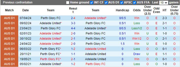 Nhận định, Soi kèo Adelaide United vs Perth Glory, 15h35 ngày 29/11 - Ảnh 3