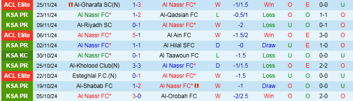 Nhận định, Soi kèo Al Nassr FC vs Damac FC, 21h40 ngày 29/11 - Ảnh 1