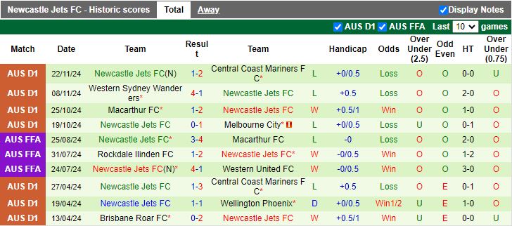 Nhận định, Soi kèo Auckland vs Newcastle Jets, 11h00 ngày 30/11 - Ảnh 2