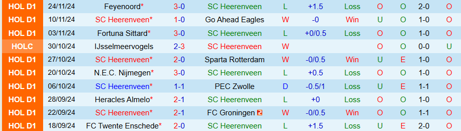 Nhận định, Soi kèo Heerenveen vs Waalwijk, 02h00 ngày 30/11 - Ảnh 2