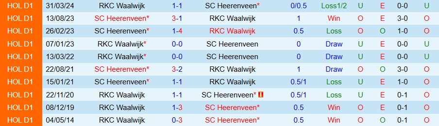 Nhận định, Soi kèo Heerenveen vs Waalwijk, 02h00 ngày 30/11 - Ảnh 3