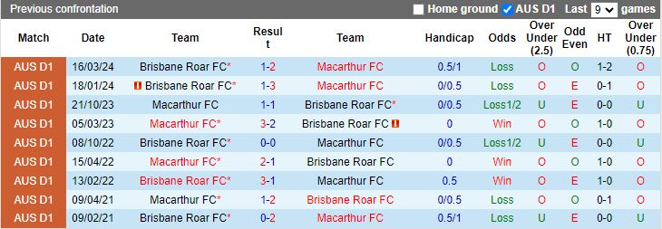 Nhận định, Soi kèo Macarthur vs Brisbane Roar, 15h35 ngày 30/11 - Ảnh 3