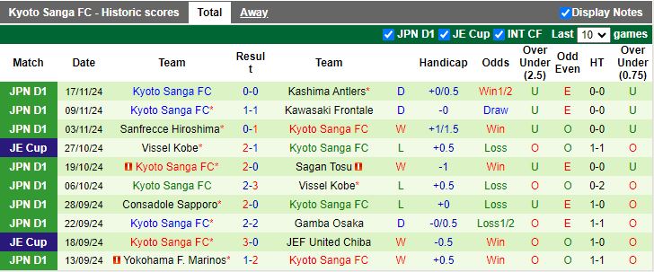 Nhận định, Soi kèo Machida Zelvia vs Kyoto Sanga, 12h00 ngày 30/11 - Ảnh 2