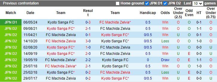 Nhận định, Soi kèo Machida Zelvia vs Kyoto Sanga, 12h00 ngày 30/11 - Ảnh 3