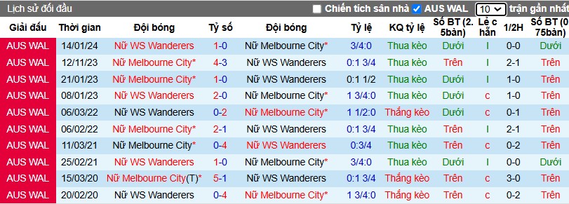 Nhận định, Soi kèo Nữ Melbourne City vs Nữ WS Wanderers, 10h15 ngày 30/11 - Ảnh 3