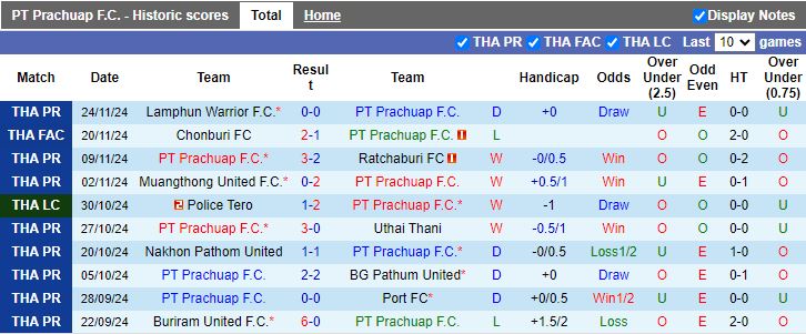 Nhận định, Soi kèo PT Prachuap vs Nakhon Ratchasima, 19h00 ngày 29/11 - Ảnh 1