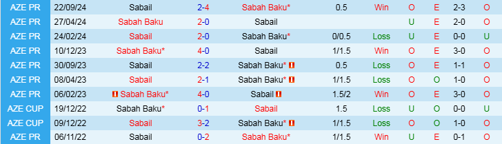 Nhận định, Soi kèo Sabah Baku vs Sabail, 22h00 ngày 29/11 - Ảnh 3