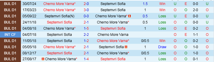 Nhận định, Soi kèo Septemvri Sofia vs Cherno More Varna, 22h00 ngày 29/11 - Ảnh 3