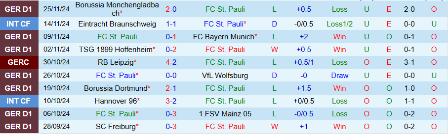 Nhận định, Soi kèo St. Pauli vs Holstein Kiel, 02h30 ngày 30/11 - Ảnh 2