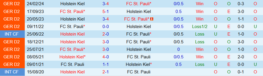 Nhận định, Soi kèo St. Pauli vs Holstein Kiel, 02h30 ngày 30/11 - Ảnh 3