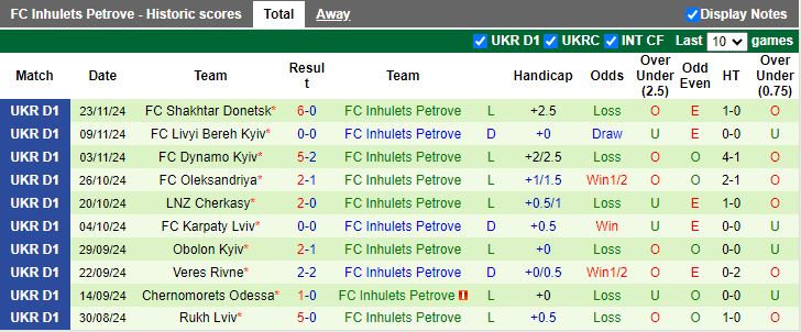 Nhận định, Soi kèo Vorskla Poltava vs Inhulets Petrove, 20h30 ngày 29/11 - Ảnh 2