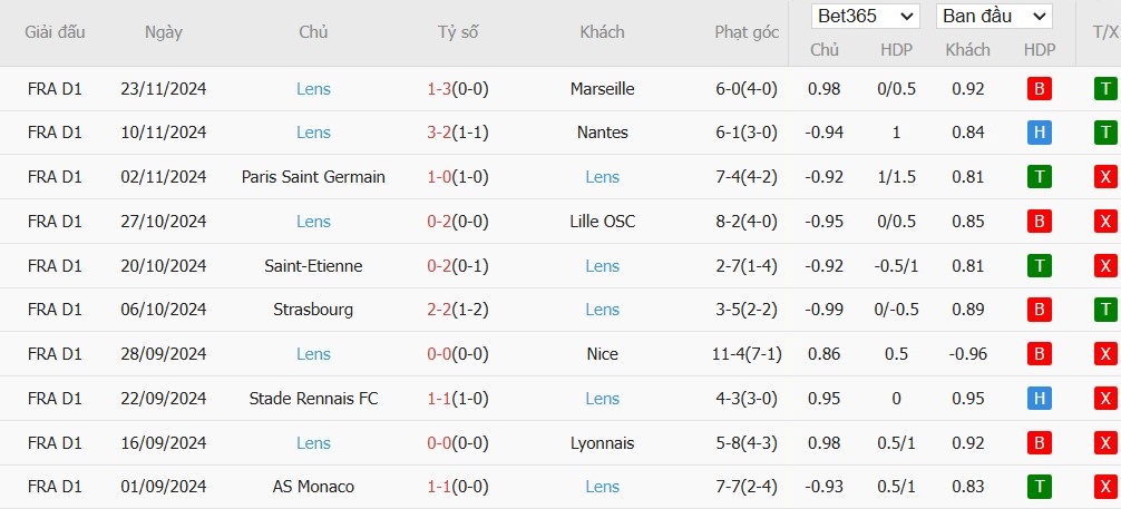 Soi kèo phạt góc Reims vs Lens, 2h45 ngày 30/11 - Ảnh 3