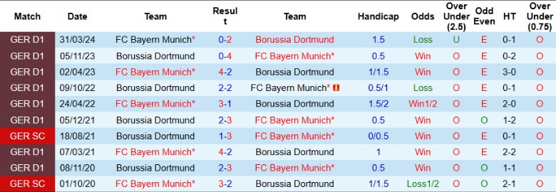 Nhận định, Soi kèo Borussia Dortmund vs Bayern Munich, 0h30 ngày 1/12 - Ảnh 3