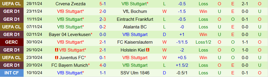 Nhận định, Soi kèo Bremen vs Stuttgart, 22h00 ngày 30/11 - Ảnh 1