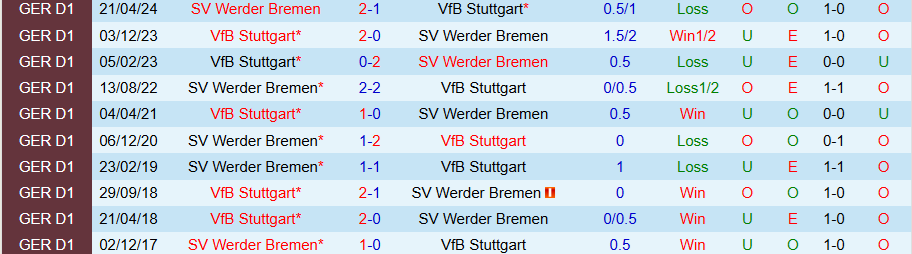 Nhận định, Soi kèo Bremen vs Stuttgart, 22h00 ngày 30/11 - Ảnh 3