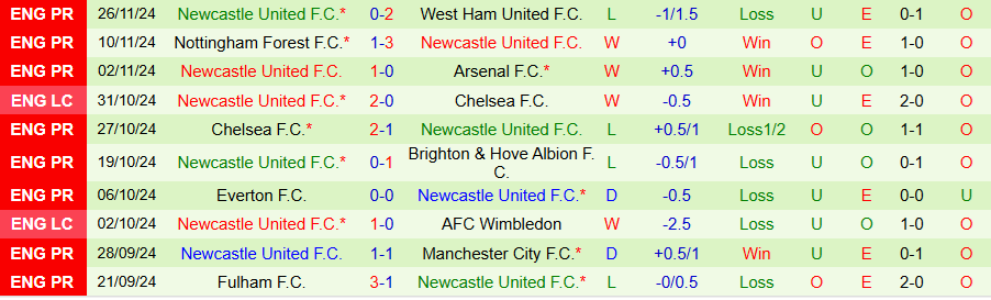 Nhận định, Soi kèo Crystal Palace vs Newcastle, 22h00 ngày 30/11 - Ảnh 1