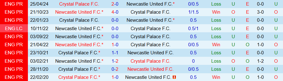 Nhận định, Soi kèo Crystal Palace vs Newcastle, 22h00 ngày 30/11 - Ảnh 3