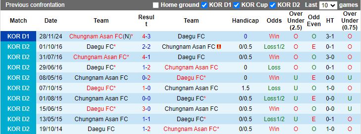 Nhận định, Soi kèo Daegu vs Chungnam Asan, 12h00 ngày 1/12 - Ảnh 3