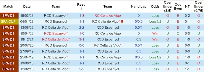 Nhận định, soi kèo Espanyol vs Celta Vigo, 0h30 ngày 1/12 - Ảnh 3