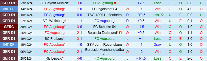 Nhận định, Soi kèo FC Augsburg vs VfL Bochum, 21h30 ngày 30/11 - Ảnh 1