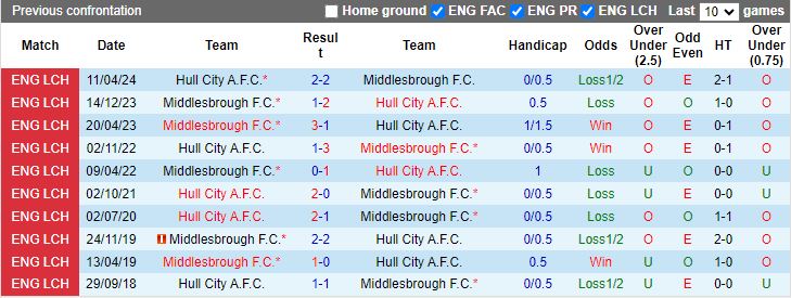 Nhận định, Soi kèo Middlesbrough vs Hull City, 19h30 ngày 30/11 - Ảnh 3