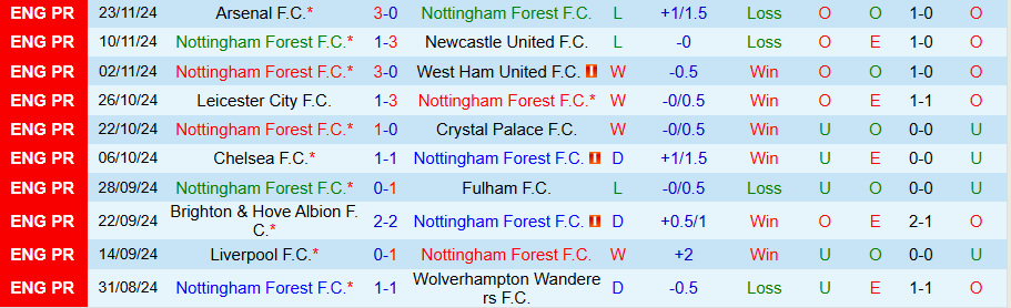 Nhận định, Soi kèo Nottingham vs Ipswich, 22h00 ngày 30/11 - Ảnh 2