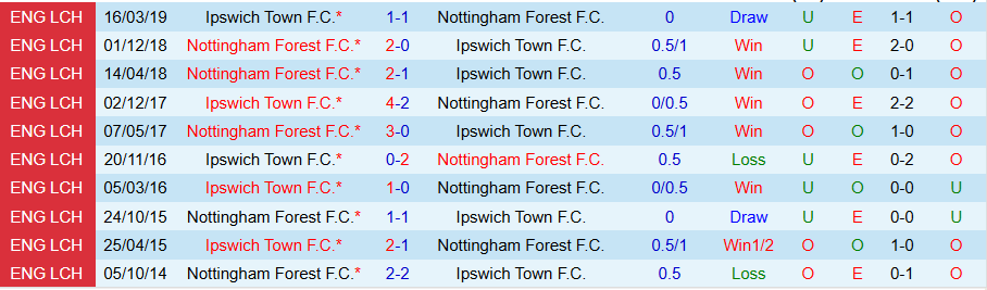 Nhận định, Soi kèo Nottingham vs Ipswich, 22h00 ngày 30/11 - Ảnh 3