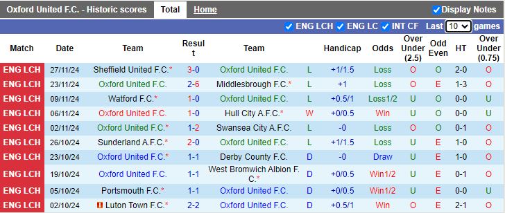 Nhận định, Soi kèo Oxford United vs Millwall, 19h30 ngày 30/11 - Ảnh 1