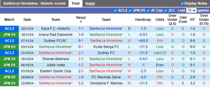 Nhận định, Soi kèo Sanfrecce Hiroshima vs Consadole Sapporo, 12h00 ngày 1/12 - Ảnh 1