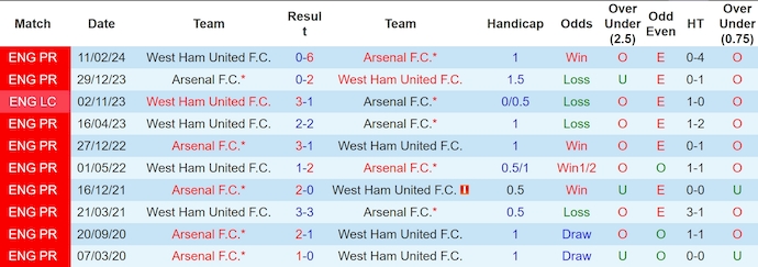 Nhận định, soi kèo West Ham vs Arsenal, 0h30 ngày 1/12 - Ảnh 3