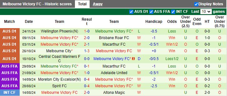 Nhận định, Soi kèo Western United vs Melbourne Victory, 12h00 ngày 1/12 - Ảnh 2