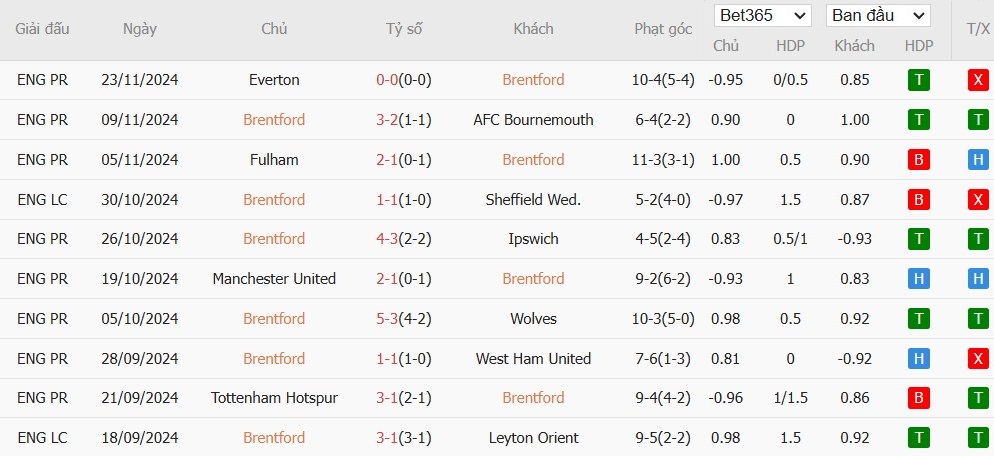 Soi kèo phạt góc Brentford vs Leicester City, 22h ngày 30/11 - Ảnh 4