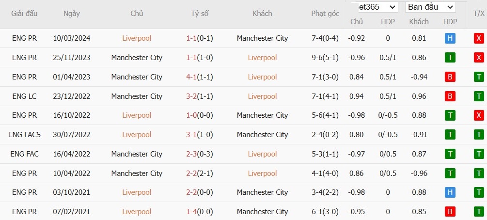 Soi kèo phạt góc Liverpool vs Manchester City, 22h59 ngày 01/12 - Ảnh 6