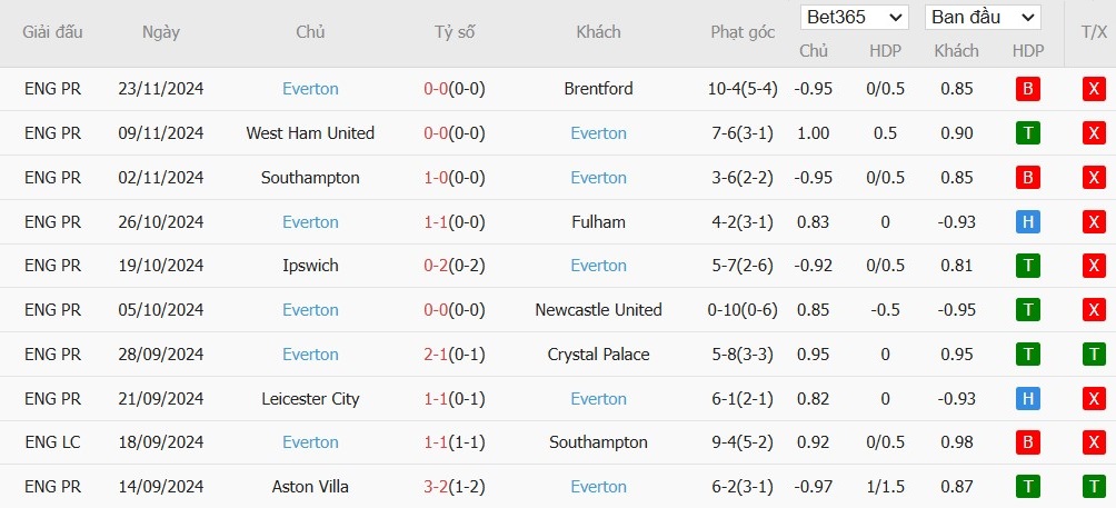 Soi kèo phạt góc MU vs Everton, 20h30 ngày 01/12 - Ảnh 5