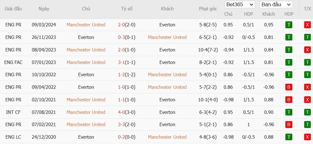 Soi kèo phạt góc MU vs Everton, 20h30 ngày 01/12 - Ảnh 6