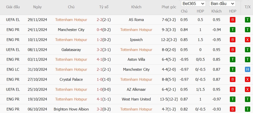 Soi kèo phạt góc Tottenham vs Fulham, 20h30 ngày 01/12 - Ảnh 4