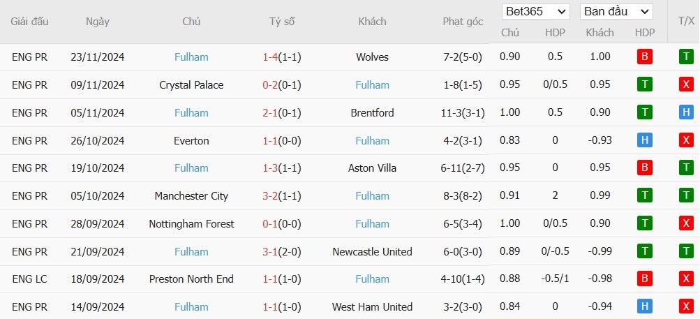 Soi kèo phạt góc Tottenham vs Fulham, 20h30 ngày 01/12 - Ảnh 5