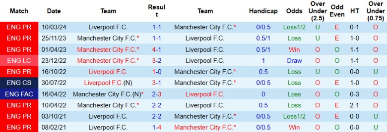 Nhận định, Soi kèo Liverpool vs Manchester City, 23h00 ngày 1/12 - Ảnh 3