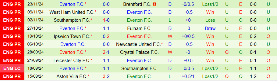 Nhận định, Soi kèo MU vs Everton, 20h30 ngày 1/12 - Ảnh 1