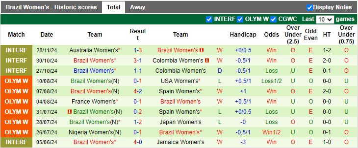 Nhận định, Soi kèo Nữ Australia vs Nữ Brazil, 15h45 ngày 1/12 - Ảnh 2