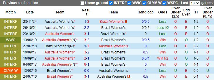 Nhận định, Soi kèo Nữ Australia vs Nữ Brazil, 15h45 ngày 1/12 - Ảnh 3