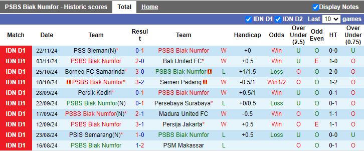 Nhận định, Soi kèo PSBS Biak Numfor vs Malut United, 15h30 ngày 2/12 - Ảnh 1