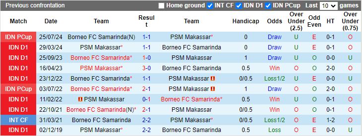 Nhận định, Soi kèo PSM Makassar vs Borneo, 15h30 ngày 2/12 - Ảnh 3