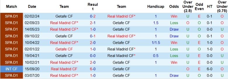 Nhận định, Soi kèo Real Madrid vs Getafe, 22h15 ngày 1/12 - Ảnh 3