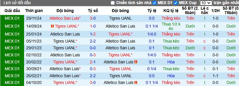 Nhận định, Soi kèo Tigres UANL vs Atletico San Luis, 8h ngày 02/12 - Ảnh 3