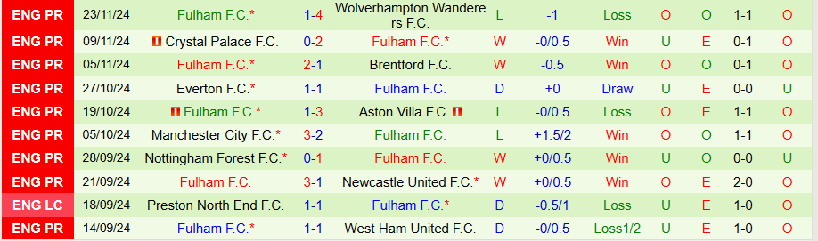 Nhận định, Soi kèo Tottenham vs Fulham, 20h30 ngày 1/12 - Ảnh 1