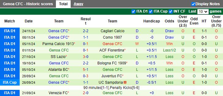 Nhận định, Soi kèo Udinese vs Genoa, 18h30 ngày 1/12 - Ảnh 2